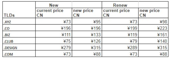 BlueHost通知：中文站部分顶级域名后缀即将调整价格